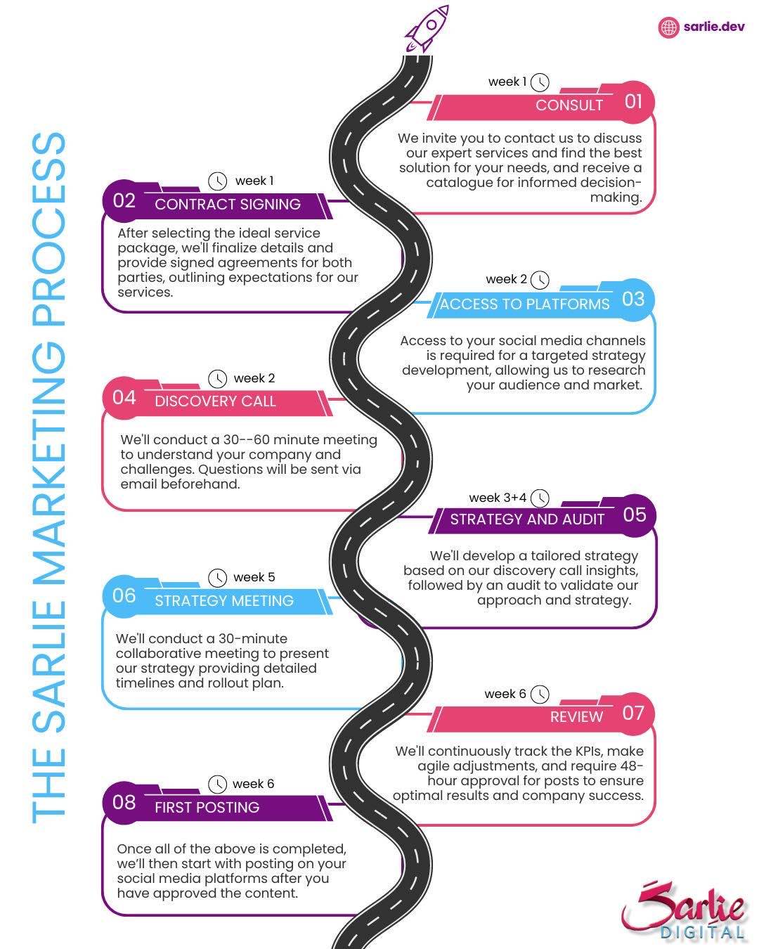 The Sarlie Marketing Process   Infographic 1080 x 1350 px 3